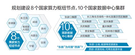 东数西算：建设8个国家算力枢纽节点，10个国家数据中心集群 陕西兆通利合数码有限公司