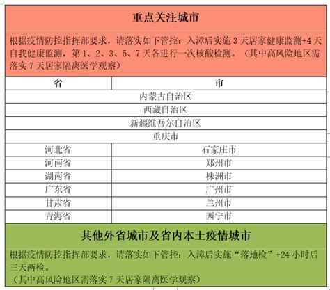 刚通报！宁德、莆田各发现1例阳性！漳州疾控最新提醒！防控疫情人员