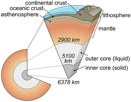 Mantle Convection On Earth Definition Examples Study