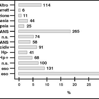 Distribuzione delle età nel campione di soggetti affetti da patologia