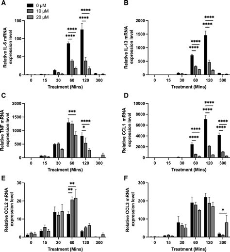 Gsk3 Inhibition Leads To A Significant Reduction In Pro‐inflammatory