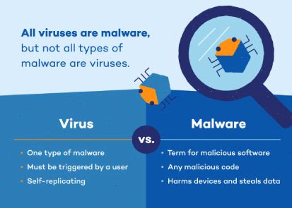 Differences of Malware vs Virus | What is a Trojan virus