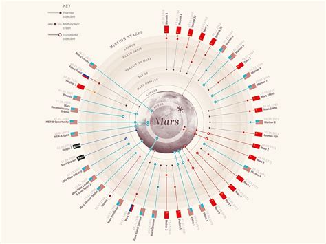 Missions To Mars Timeline