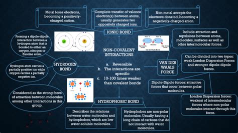 Task 3 Infographic Of Non Covalent Interactions Biochemistry Is Love