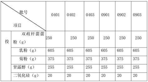 一种双歧杆菌菌粉及其益生菌的制备工艺的制作方法