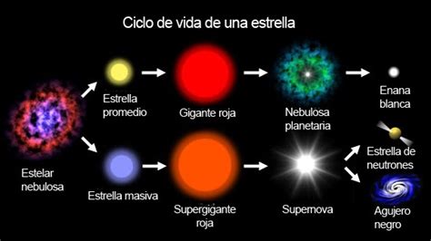 Enroque De Ciencia Diferenciando Luceros Y Estrellas Y 3