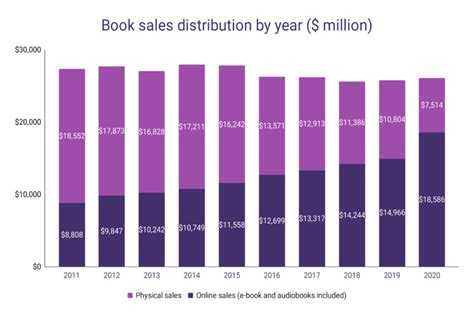 Online Book Sales Statistics WordsRated