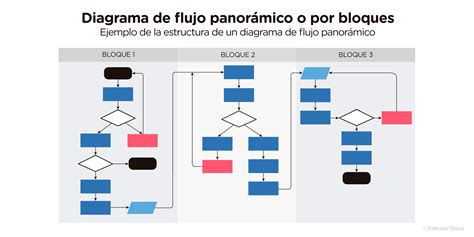 Flujograma Qué es características tipos y ejemplos