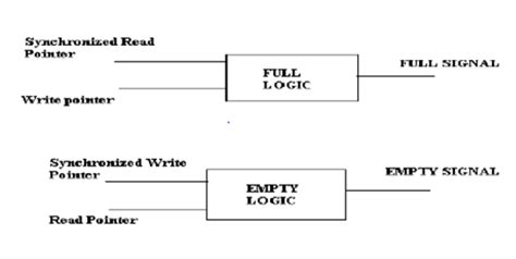 Github Teekamkhandelwalasynchronousfifo Asynchronous Fifo Using Verilog And Testbench Using