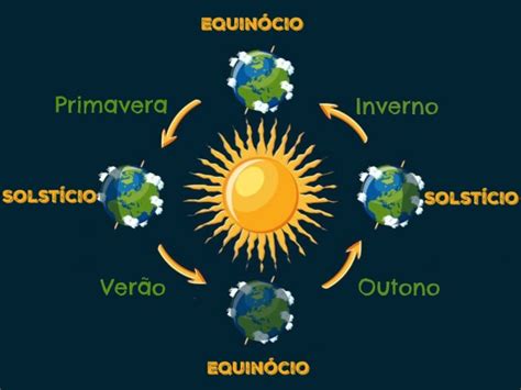 Movimento De Translação Características E Consequências