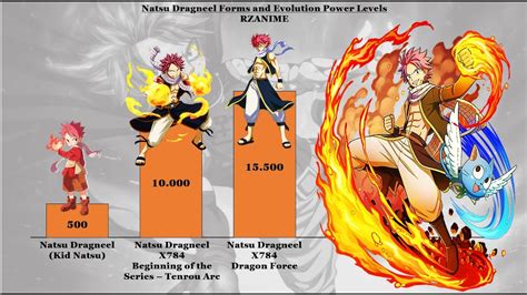 Natsu Dragneel Forms And Evolutions Power Levels Youtube