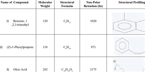 Spectral Analysis Of Gcms Profile Of Crude Ethyl Acetate Root Extract