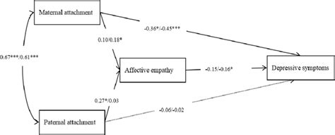 Model Of Affective Empathy As Mediating The Association Between Download Scientific Diagram