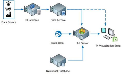 What is a PI System?