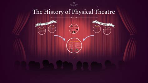 The Evolution of Physical Theatre