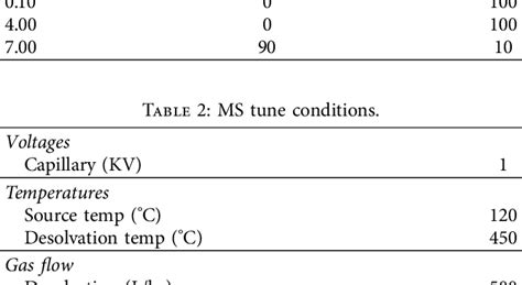 Table From A Simple And Rapid Method For Quantitative Hplc Ms Ms