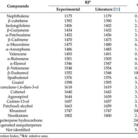 Cz Eo Chemical Composition As Determined By Gc Fid And Gc Ms