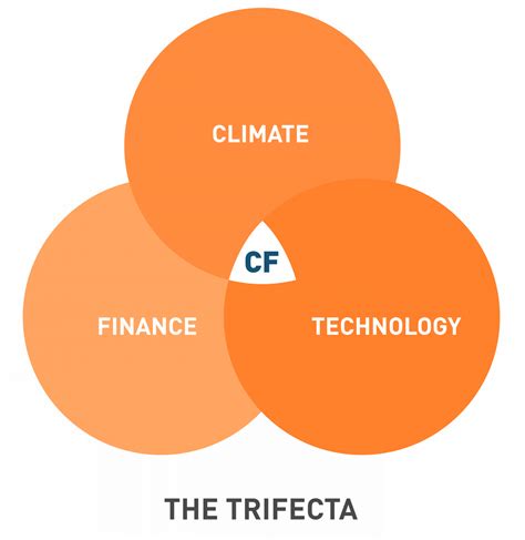 Climate Fintech