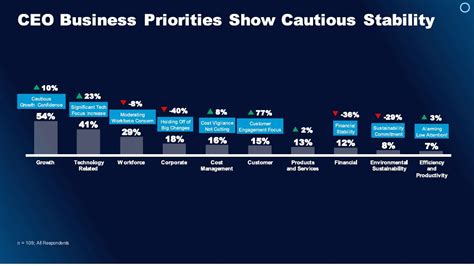 Gartner Survey What Technology Leaders Must Do In Pcmag