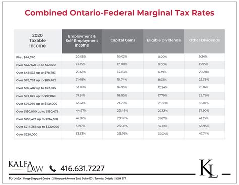 Marginal Tax Rates How To Calculate Ontario Income Tax Kalfa Law