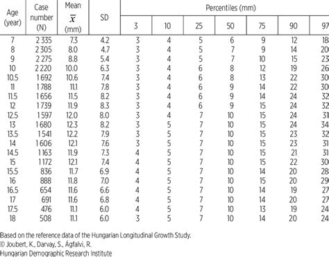 21 Reference Means And Percentiles Of Skinfold Thickness At The Abdomen