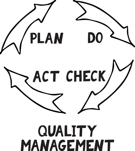 Quality Cycle Pdca Plan Do Check Act Sketch Hand Drawn Icon Concept