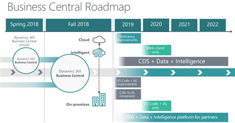 Dynamics 365 Business Central The Impact For Partners And Developers