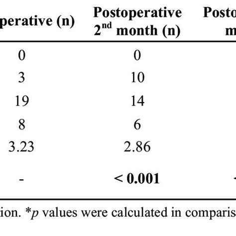 Distribution Of Preoperative And Postoperative Functional Capacity