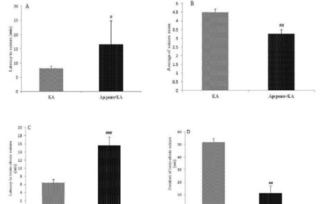 Anticonvulsant Effect Of Apigenin 50 Mg Kg Day Following Apigenin