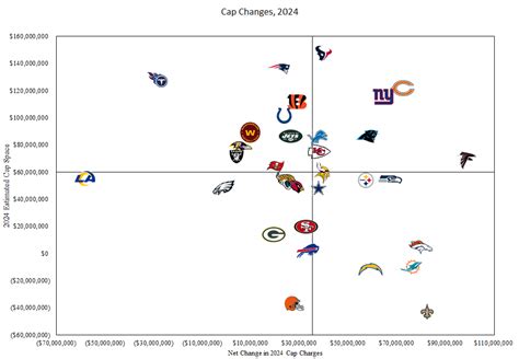 Nfl Projected Cap Space 2024 - Chanda Annecorinne