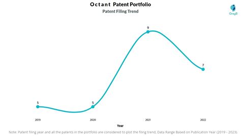 Octant Patents Insights Stats Updated Insights Gate