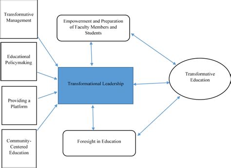 The Theory Of Transformational Leadership In Formation Of Download Scientific Diagram