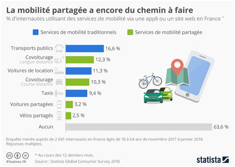 Graphique La Mobilité Partagée A Encore Du Chemin à Faire Statista