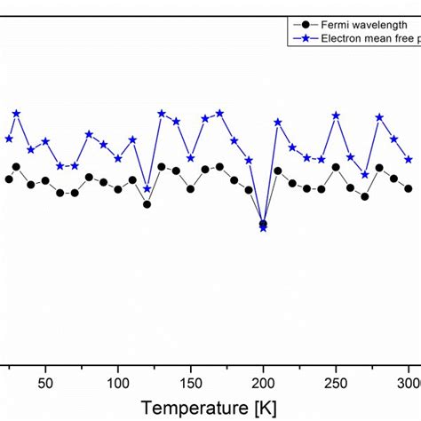 Electrical Resistivity Versus Temperature Plot Of Ito Thin Films Blue Download Scientific