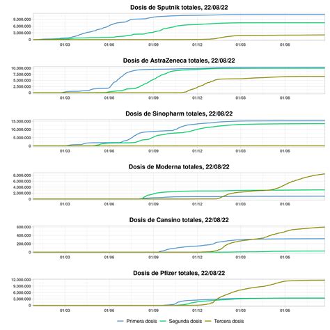 Cuantas Vacunas On Twitter Dosis Aplicadas Hasta Ayer 22 08 22