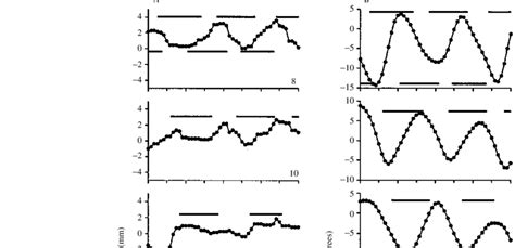 Lateral Displacement Y A And Lateral Flexion B Versus Time For A Download Scientific