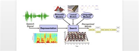 Automatic Speech Recognition | MIT CSAIL