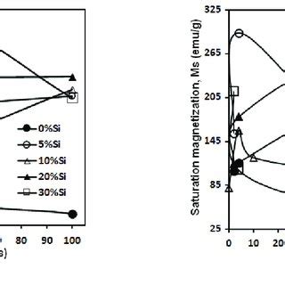 The Evolution Of The Coercivity Hc A And The Saturation