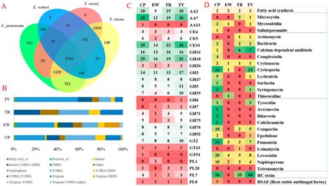 Comparative Genomic Analysis Carbohydrate Active Enzymes Cazymes And Download Scientific