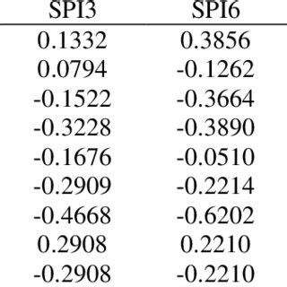 Correlation Between Different Time Scale SPIs And Single Remote Sensing