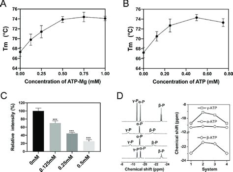 Thermal Shift Assay Ans Fluorescence And Nmr Spectroscopy Of