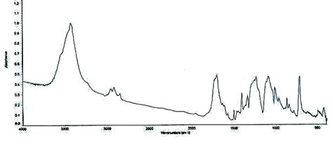 Ftir Diagram Of Blank Polyester Fabric Download Scientific Diagram