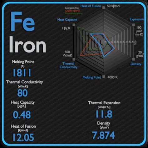 Iron Thermal Properties Melting Point Thermal Conductivity Expansion