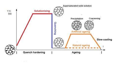 Precipitation Hardening How It Works Benefits More Fractory