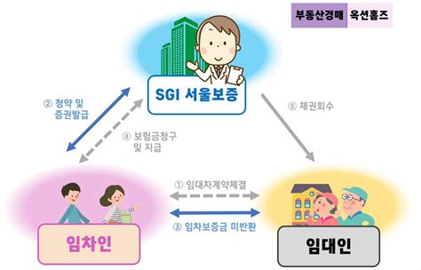 Sgi서울보증보험 전세 시보드