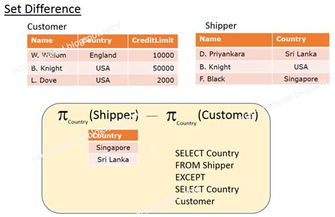 Dinesh's Blog :::: Being Compiled ::::: Understanding Relational Algebra