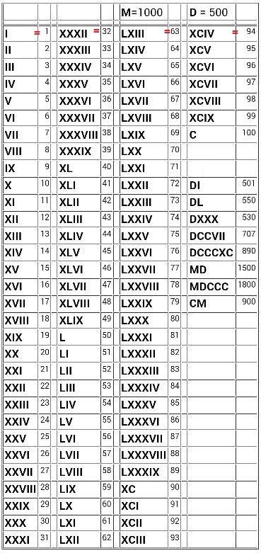 Таблица римских цифр и чисел, таблица римского счета. Roman numerals ...