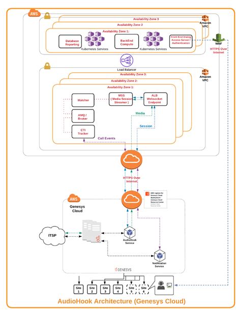 Genesys Cloud