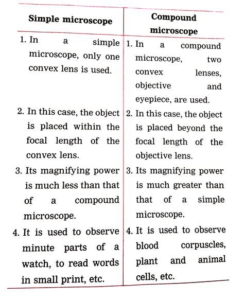 Simple Microscope Vs Compound Microscope