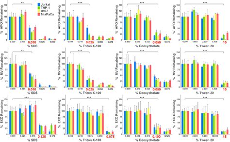 Comparison Of Detergent Lysis Sensitivity Of EV Subpopulations TRPS